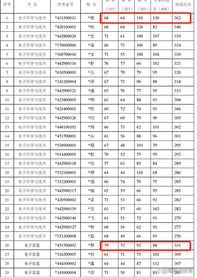 南方科技大學(xué)考研錄取分?jǐn)?shù)線2023(南方科技大學(xué)博士招生簡章)-圖1 南方科技大學(xué)考研錄取分?jǐn)?shù)線2023(南方科技大學(xué)博士招生簡章)-圖1