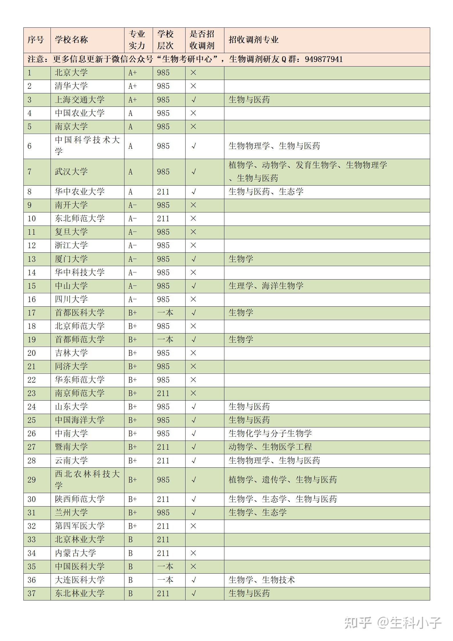 生物學(xué)調(diào)劑院校匯總(2024年考研爆冷院校)-圖1 生物學(xué)調(diào)劑院校匯總(2024年考研爆冷院校)-圖1