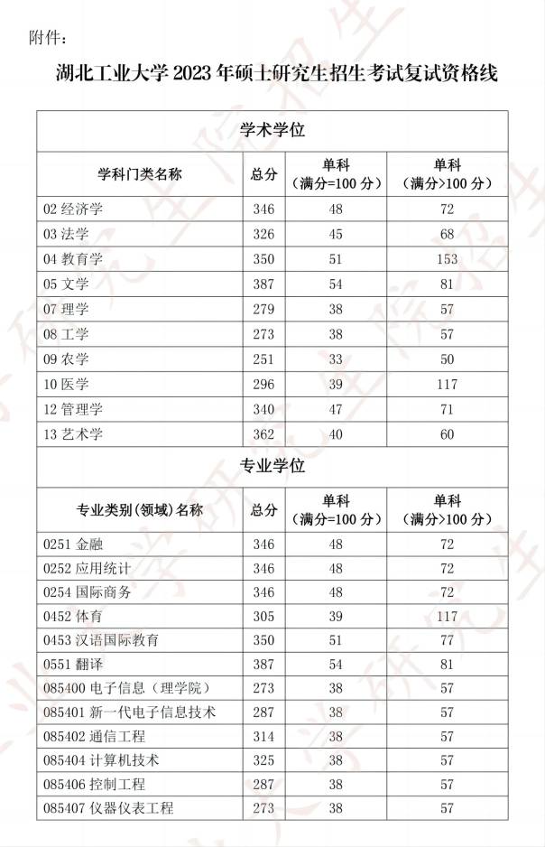 湖北工業(yè)大學2023考研分數(shù)線(成都理工大學考研分數(shù)線)-圖1 湖北工業(yè)大學2023考研分數(shù)線(成都理工大學考研分數(shù)線)-圖1