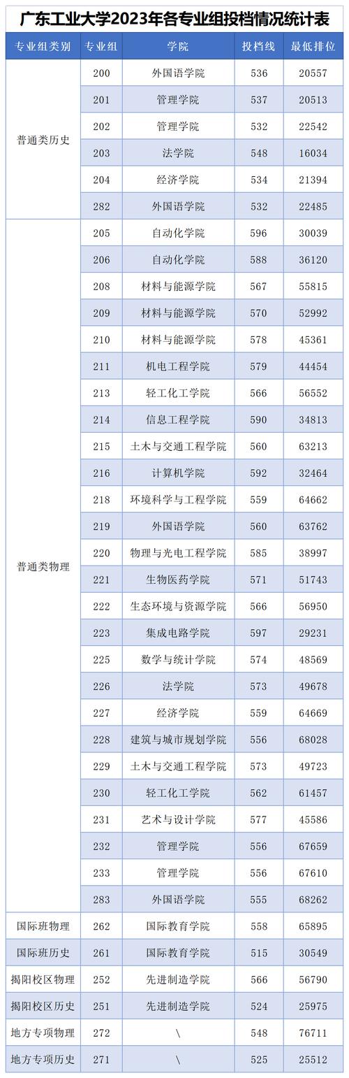 廣東工業(yè)大學(xué)2023考研報(bào)錄比(中國(guó)考研網(wǎng))-圖1 廣東工業(yè)大學(xué)2023考研報(bào)錄比(中國(guó)考研網(wǎng))-圖1
