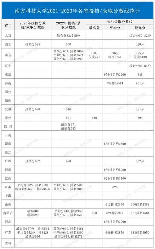 南方科技大學錄取分數線2023(南科大2023高考分數線及位次)-圖1 南方科技大學錄取分數線2023(南科大2023高考分數線及位次)-圖1