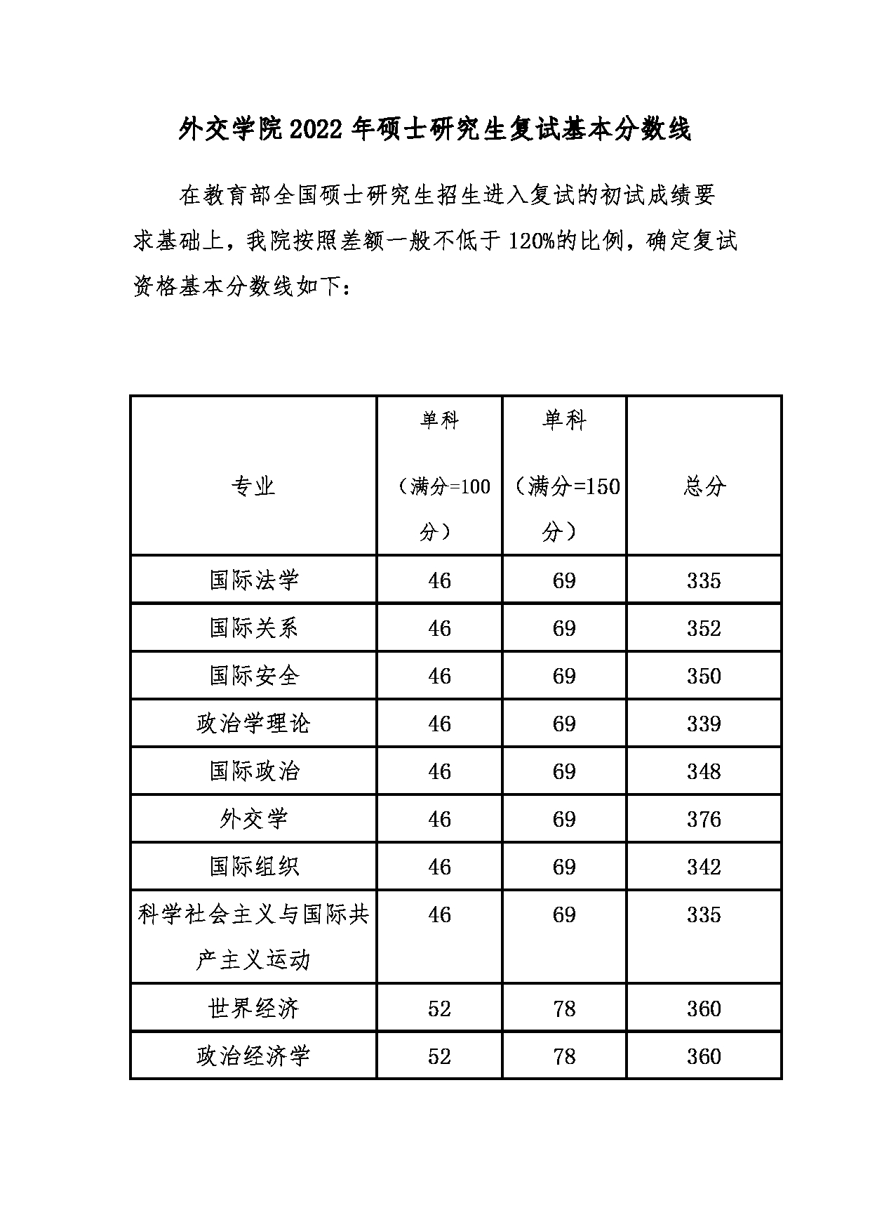 多少分能考上外交學院研究生(外交學院考研要求)-圖1 多少分能考上外交學院研究生(外交學院考研要求)-圖1