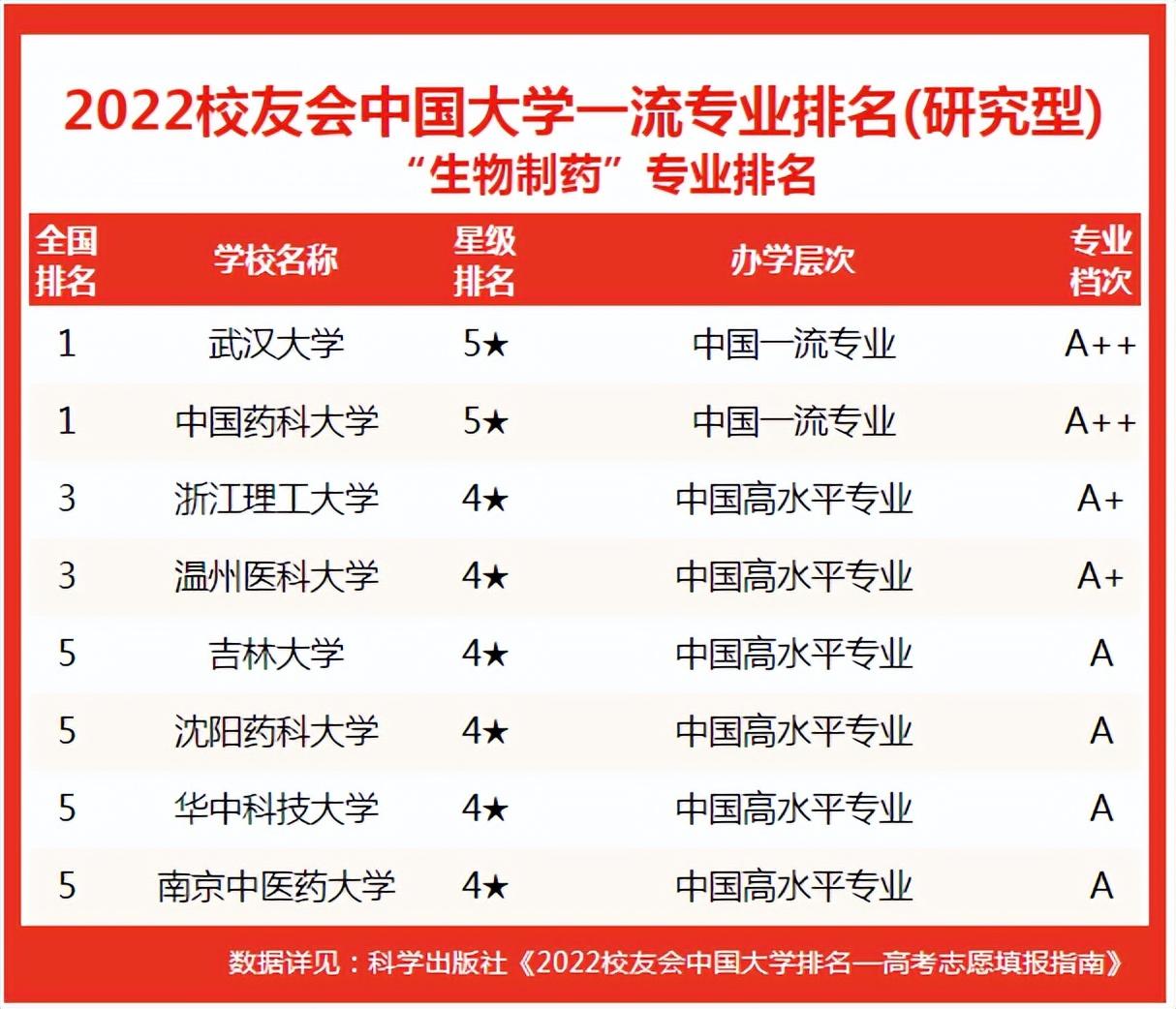 生物與醫藥考研學校推薦(考研最容易的醫學院校)-圖1 生物與醫藥考研學校推薦(考研最容易的醫學院校)-圖1