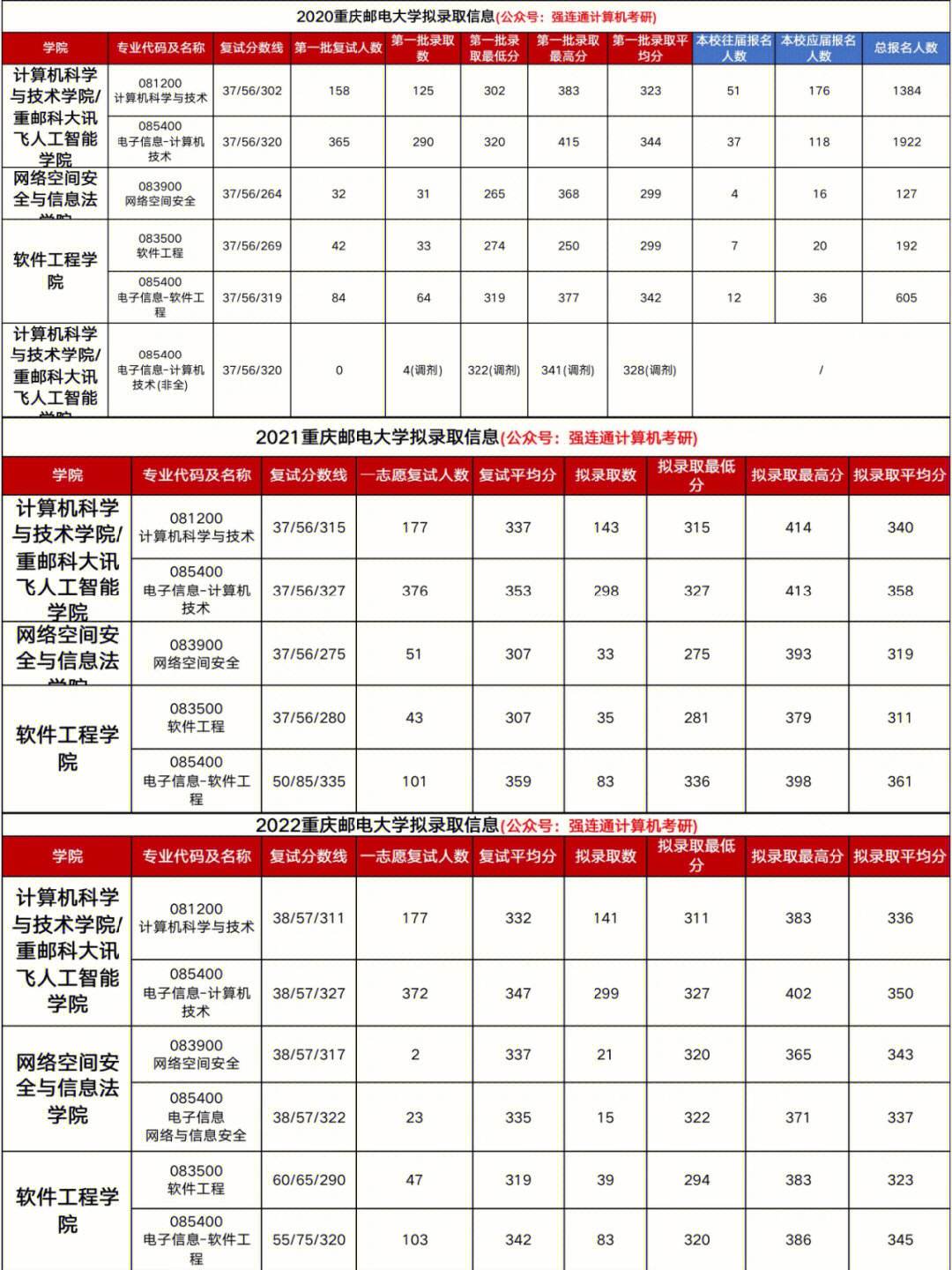 重慶郵電大學考研率高嗎(通信工程考研最易上岸的學校)-圖1 重慶郵電大學考研率高嗎(通信工程考研最易上岸的學校)-圖1