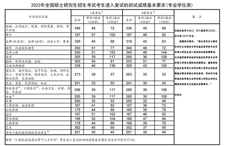 2023考研分?jǐn)?shù)線國(guó)家線最新(2024年研究生錄取信息)-圖1 2023考研分?jǐn)?shù)線國(guó)家線最新(2024年研究生錄取信息)-圖1