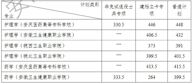 安徽醫科大學2023錄取分數線(口腔醫學專業最低錄取分數線)-圖1 安徽醫科大學2023錄取分數線(口腔醫學專業最低錄取分數線)-圖1