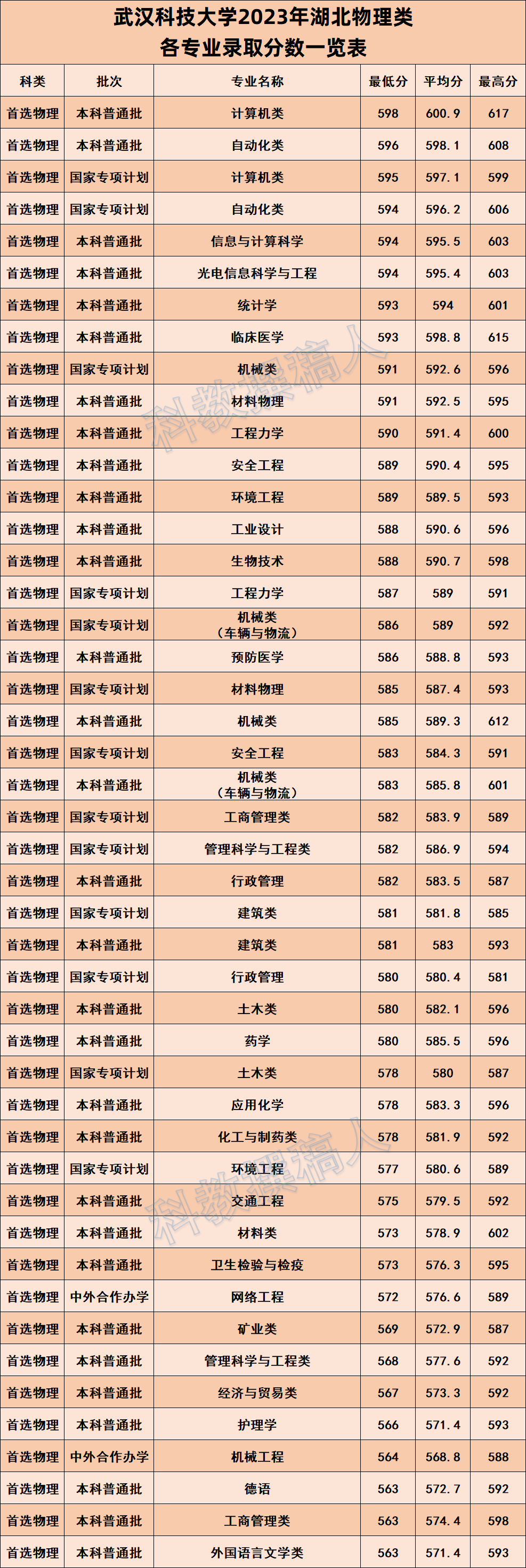 武漢科技大學(xué)研究生錄取分?jǐn)?shù)線2023(考研擇校的5大標(biāo)準(zhǔn))-圖1 武漢科技大學(xué)研究生錄取分?jǐn)?shù)線2023(考研擇校的5大標(biāo)準(zhǔn))-圖1