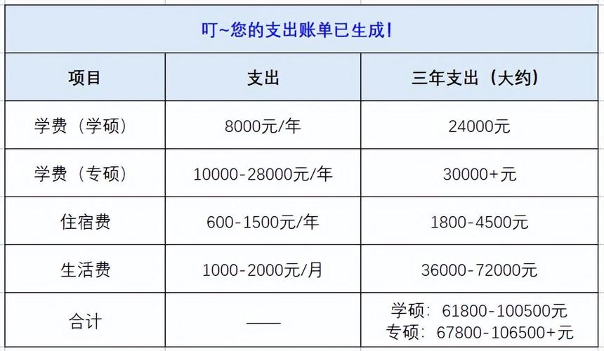 考研究生一年大概要花多少-圖1