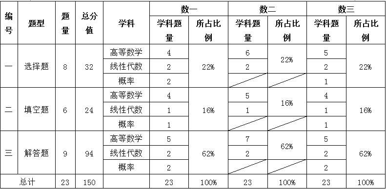 考研數(shù)學(xué)二基礎(chǔ)分占多少(考研不考數(shù)學(xué)的研究生專業(yè))-圖1 考研數(shù)學(xué)二基礎(chǔ)分占多少(考研不考數(shù)學(xué)的研究生專業(yè))-圖1