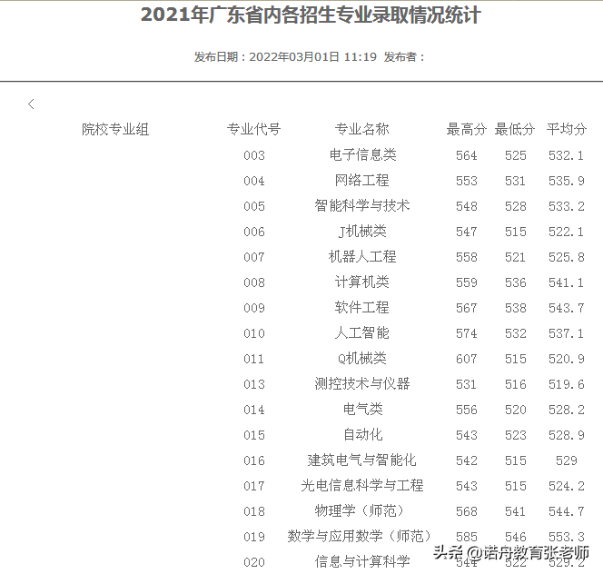 2021年廣東技術(shù)師范學(xué)院研究生合格分?jǐn)?shù)線(廣東技術(shù)師范大學(xué)研究生擬錄取名單)-圖1