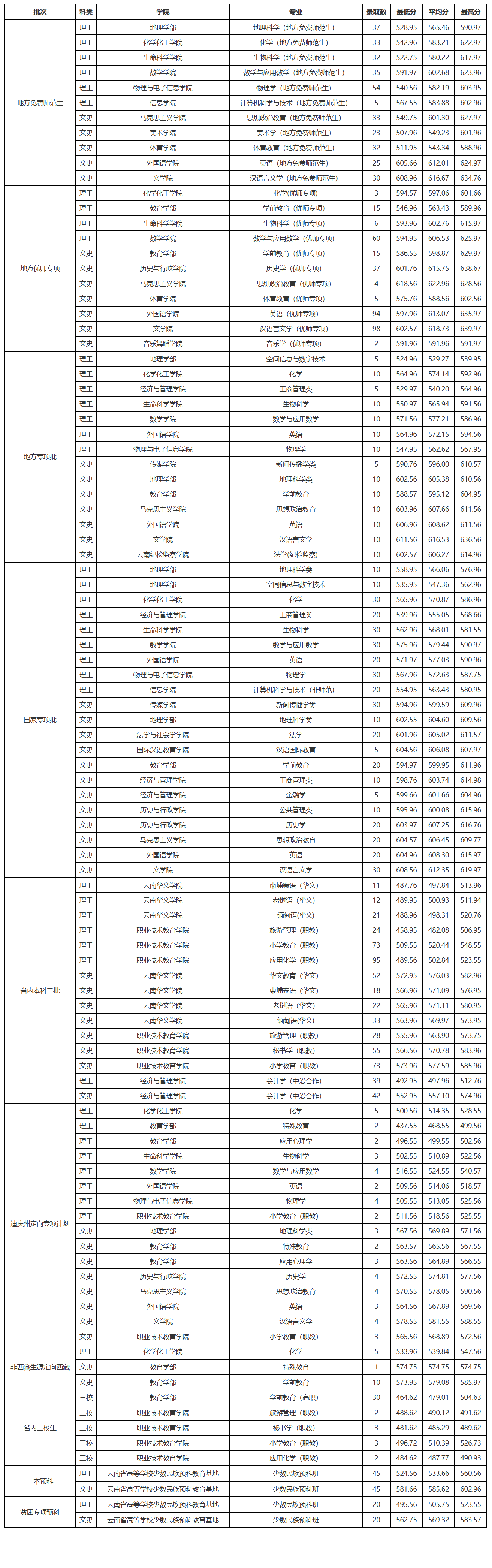 云南師范大學研究生錄取分數線2023(云南師范大學考研官網)-圖1