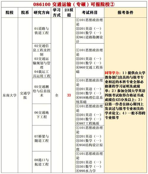 交通運輸專碩考什么(交通運輸專業(yè)考研考哪些科目)-圖1