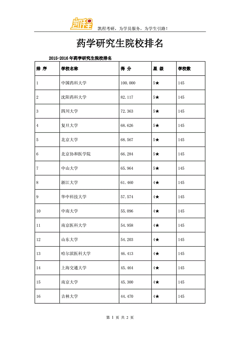 藥學(xué)專業(yè)考研可以考哪些學(xué)校-圖1