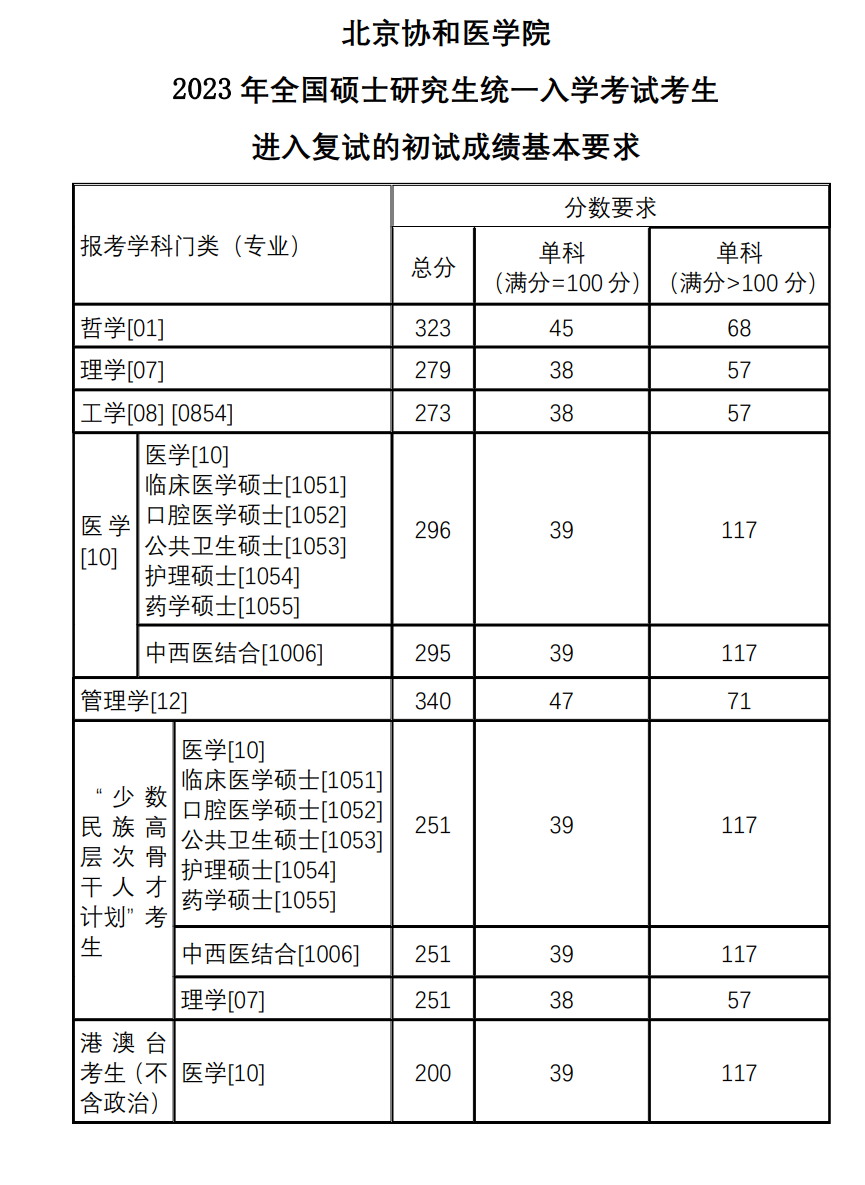 2023考研醫(yī)學(xué)類分?jǐn)?shù)線預(yù)測(cè)-圖1