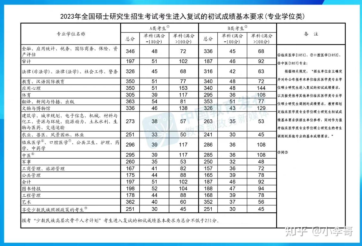 2023年考研分?jǐn)?shù)線大概多少-圖1