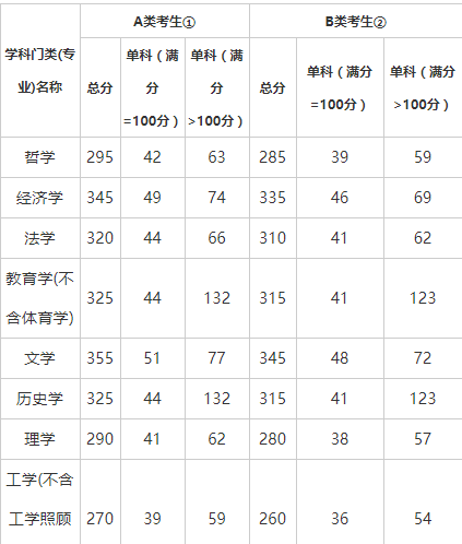喀什大學2o22考研分-圖1
