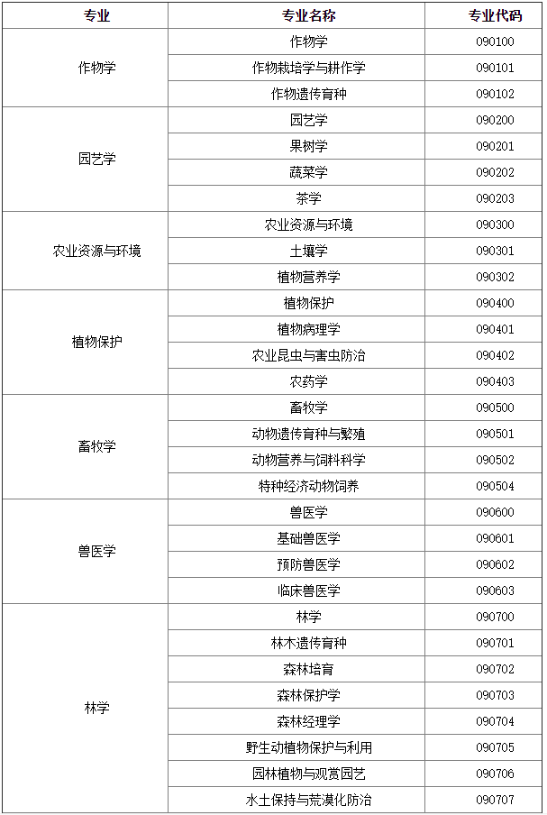 農學專業考研有哪些選擇的專業-圖1