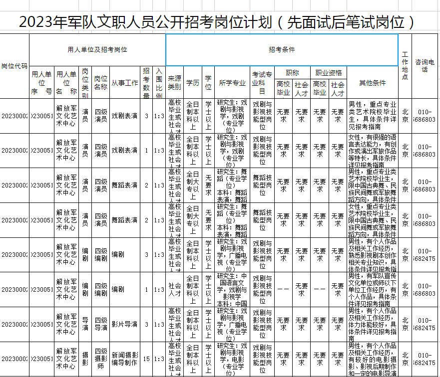 文職人員招聘2023崗位表(2023武警部隊招聘專業技能類文職人員)-圖1