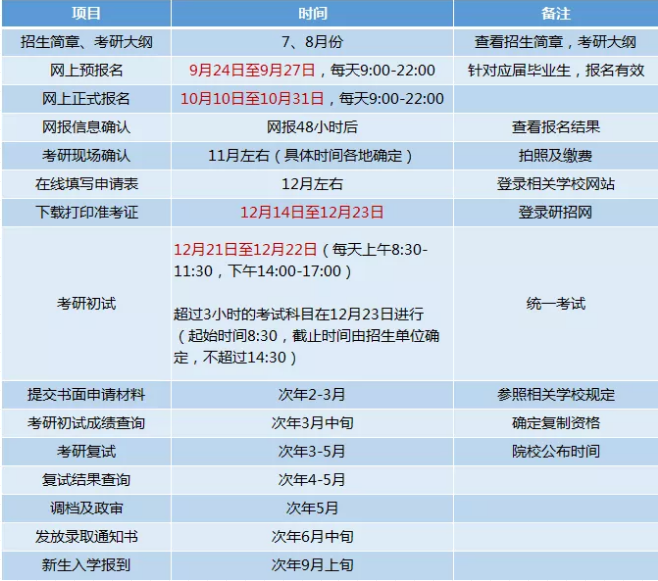 考研在哪里參加考試(考研的整個流程)-圖1