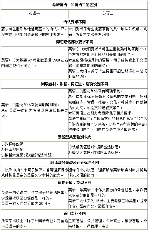 學(xué)碩英語一還是英語二(專碩和學(xué)碩的區(qū)別)-圖1