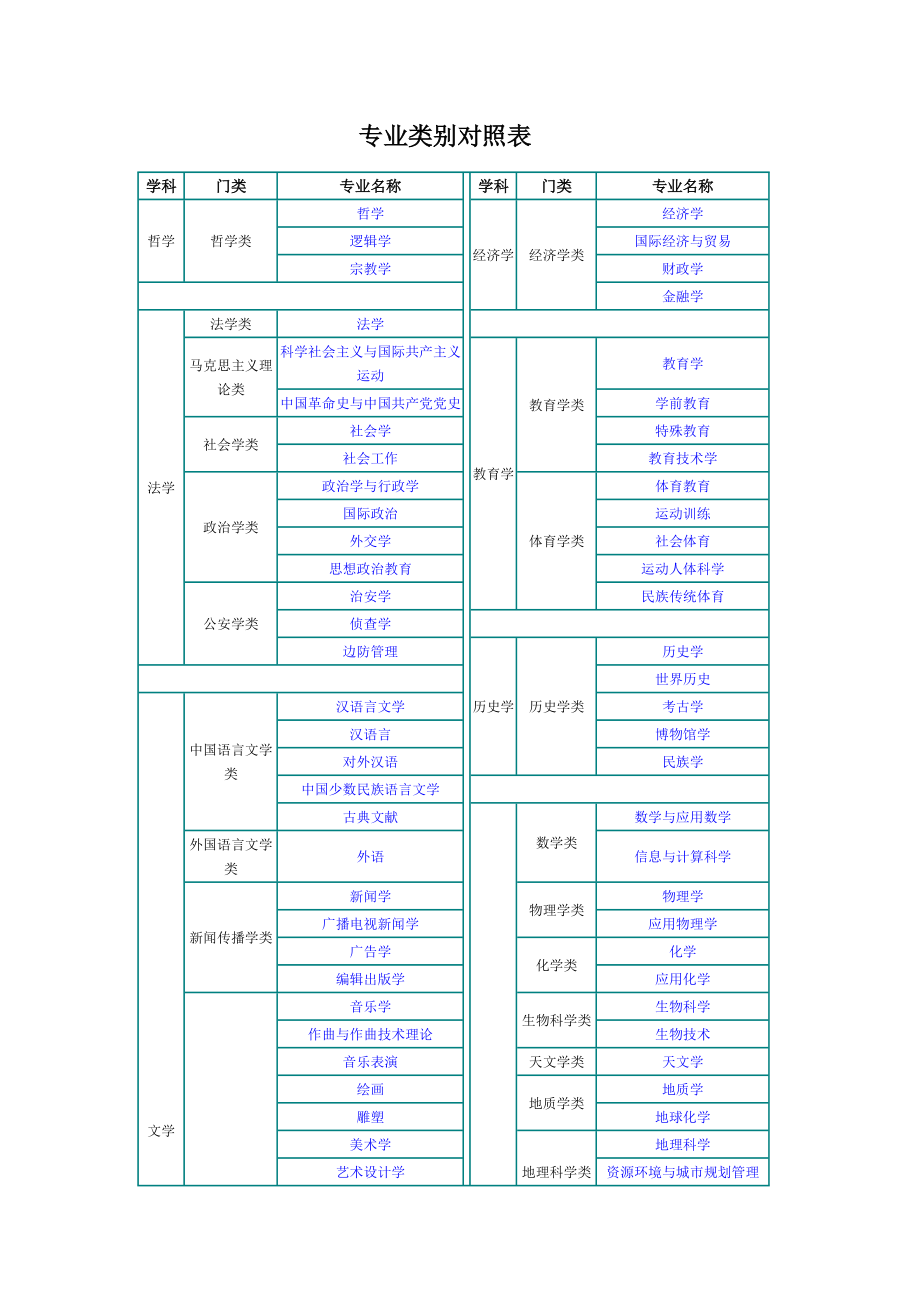 本科專業(yè)有哪些(專科升本科是怎么升的)-圖1