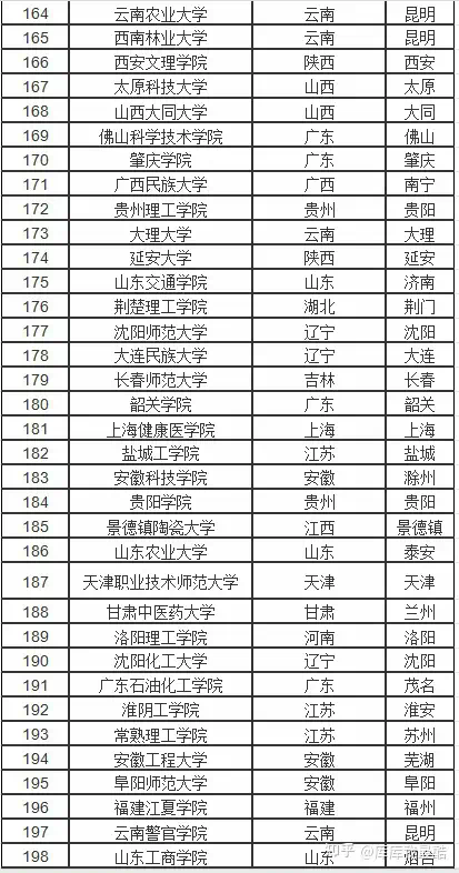 全國二本學(xué)校排名(二本所有大學(xué)排名一覽表)-圖1