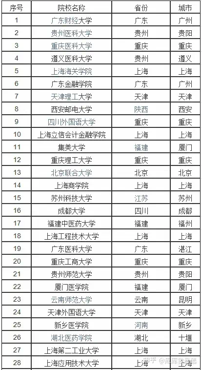 二本大學排行榜(二本大學哪些好)-圖1