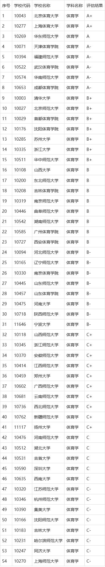 體育學(xué)院排名(2024年體育類(lèi)大學(xué)錄取分?jǐn)?shù)線(xiàn))-圖1