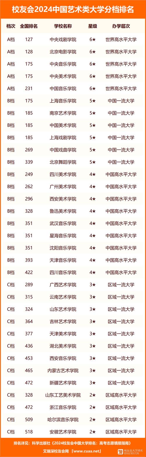 藝術學院排名(中國十大藝術類院校)-圖1