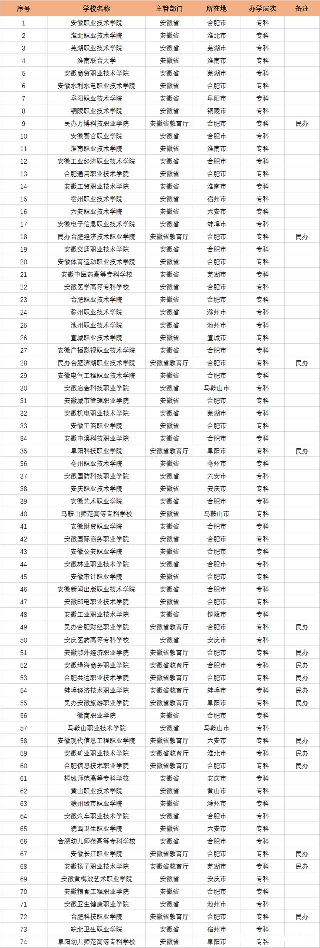 安徽大專院校排名(考不上大專但想上大專怎么辦)-圖1