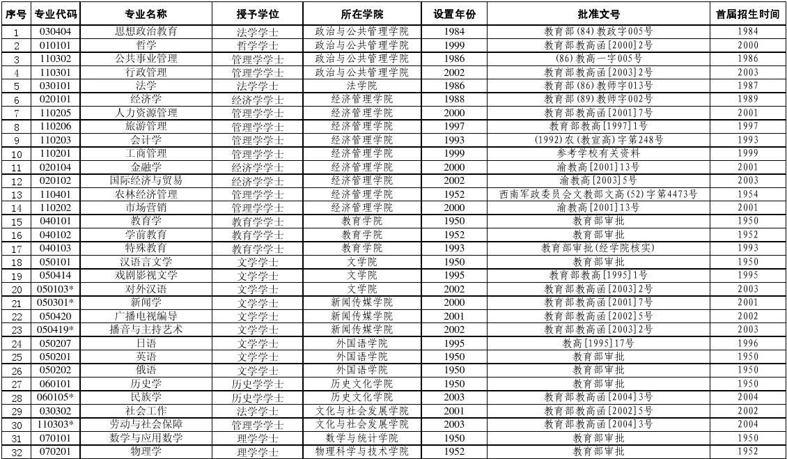 西南大學(xué)專業(yè)介紹(西南大學(xué)最吃香的六個(gè)專業(yè))-圖1