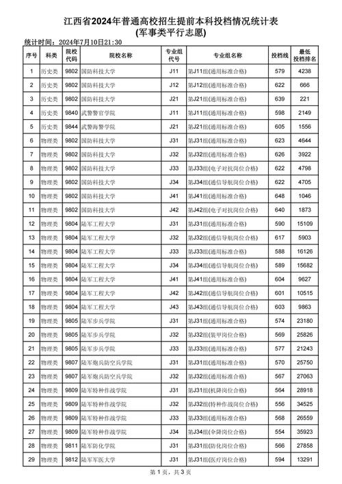 江西省高考分數錄取線(2024江西一本分數線)-圖1