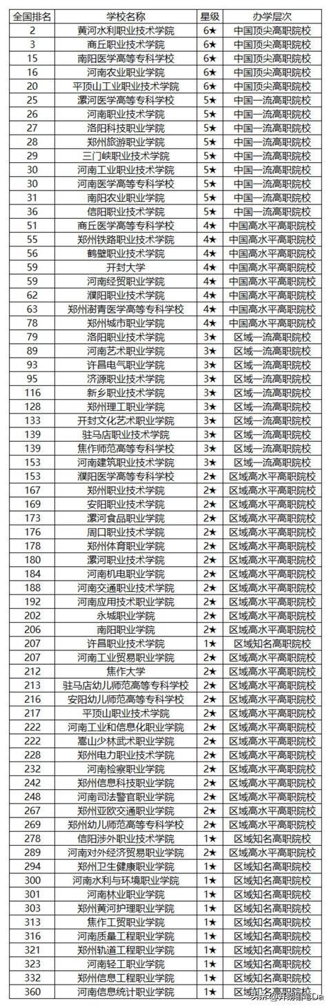 河南省?？茖W校排名(2024河南大專排行榜)-圖1
