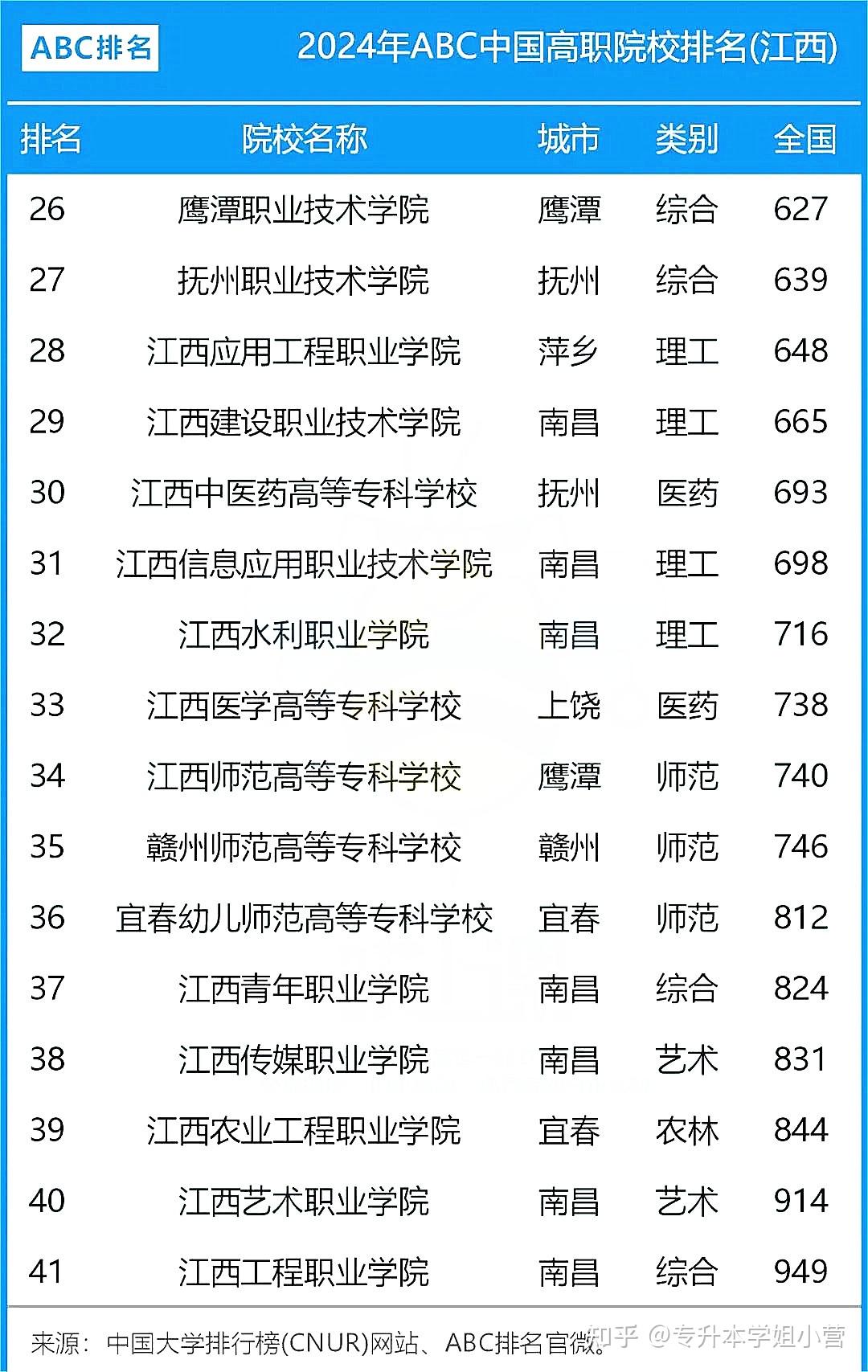 江西專科學(xué)校排名(江西省職高有哪些學(xué)校)-圖1
