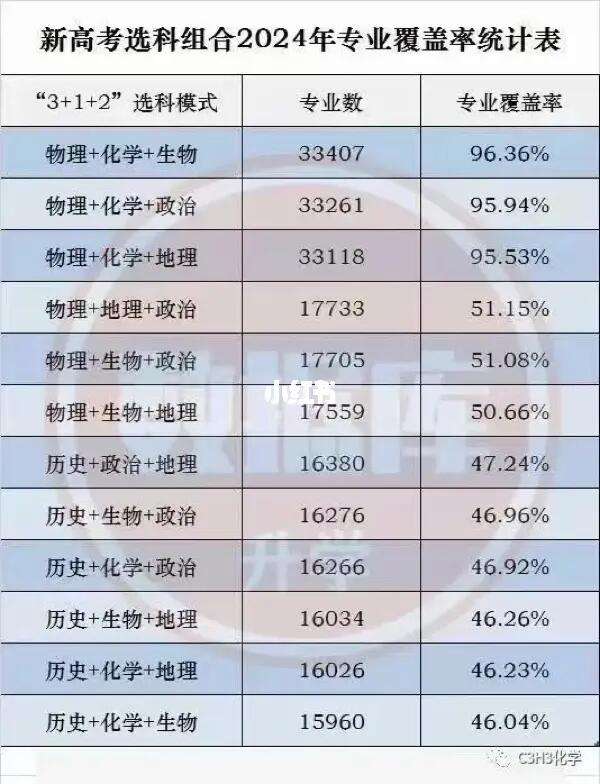 新高考最吃虧組合(新高考哪個(gè)組合錄取率高)-圖1