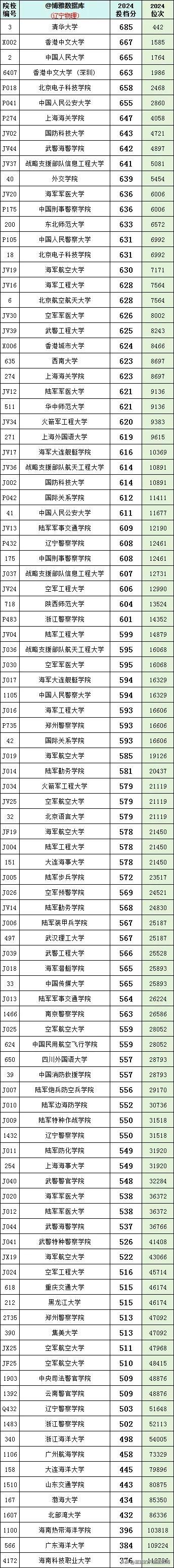 遼寧分數線2024(遼寧一本二本分數線)-圖1