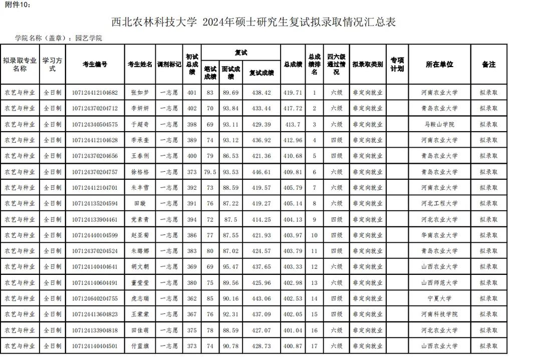 西北農林科技大學2024錄取分數線(四川省招生考試服務平臺登錄入口)-圖1