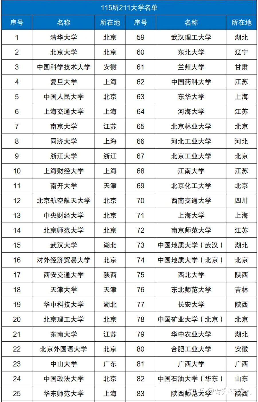 211大學(xué)名單排名(2024全國211大學(xué)排行一覽表)-圖1