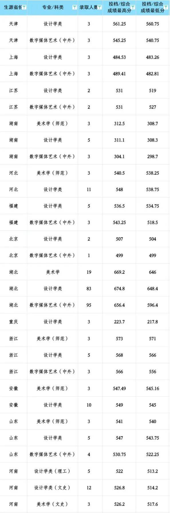 湖北2024一本二本錄取分?jǐn)?shù)線(2024年湖北省專科投檔線)-圖1