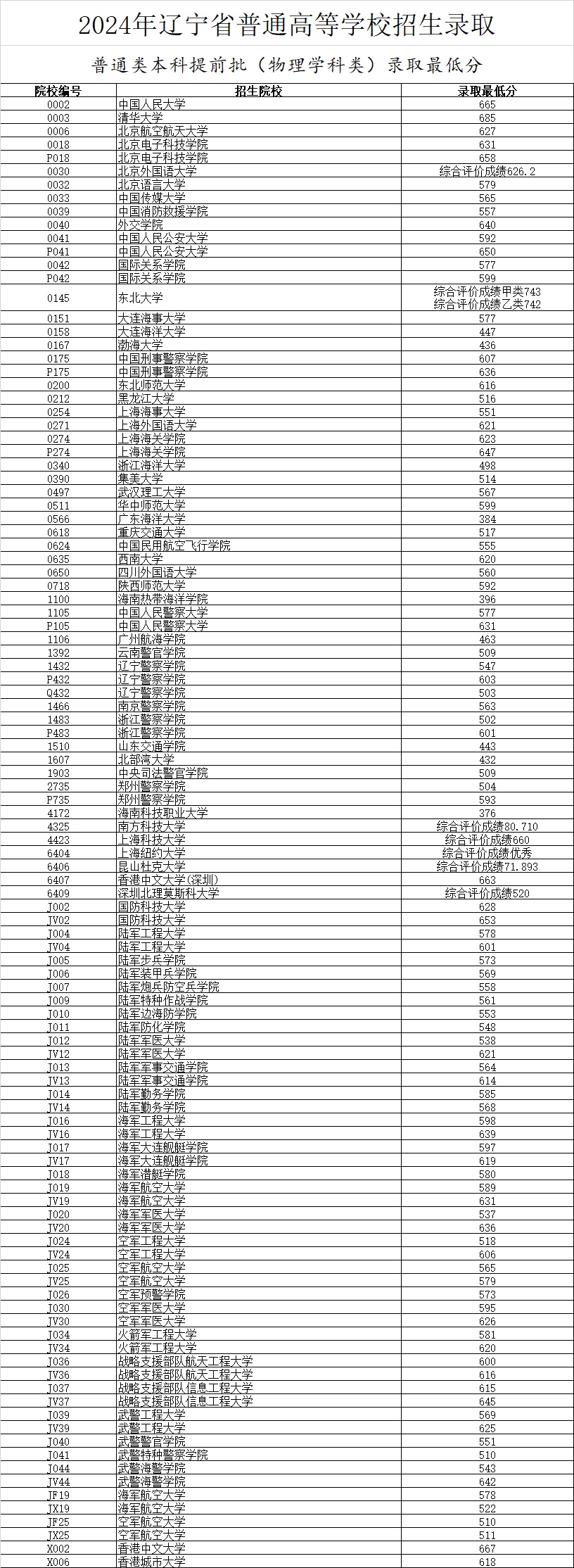 遼寧2024高考分數線(遼寧一本二本分數線)-圖1