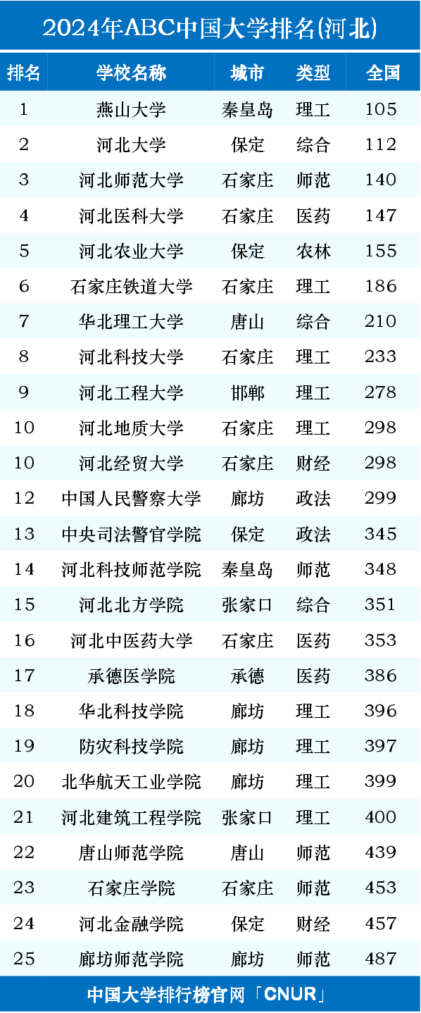 河北的大學排名(韓國大學排名一覽表)-圖1
