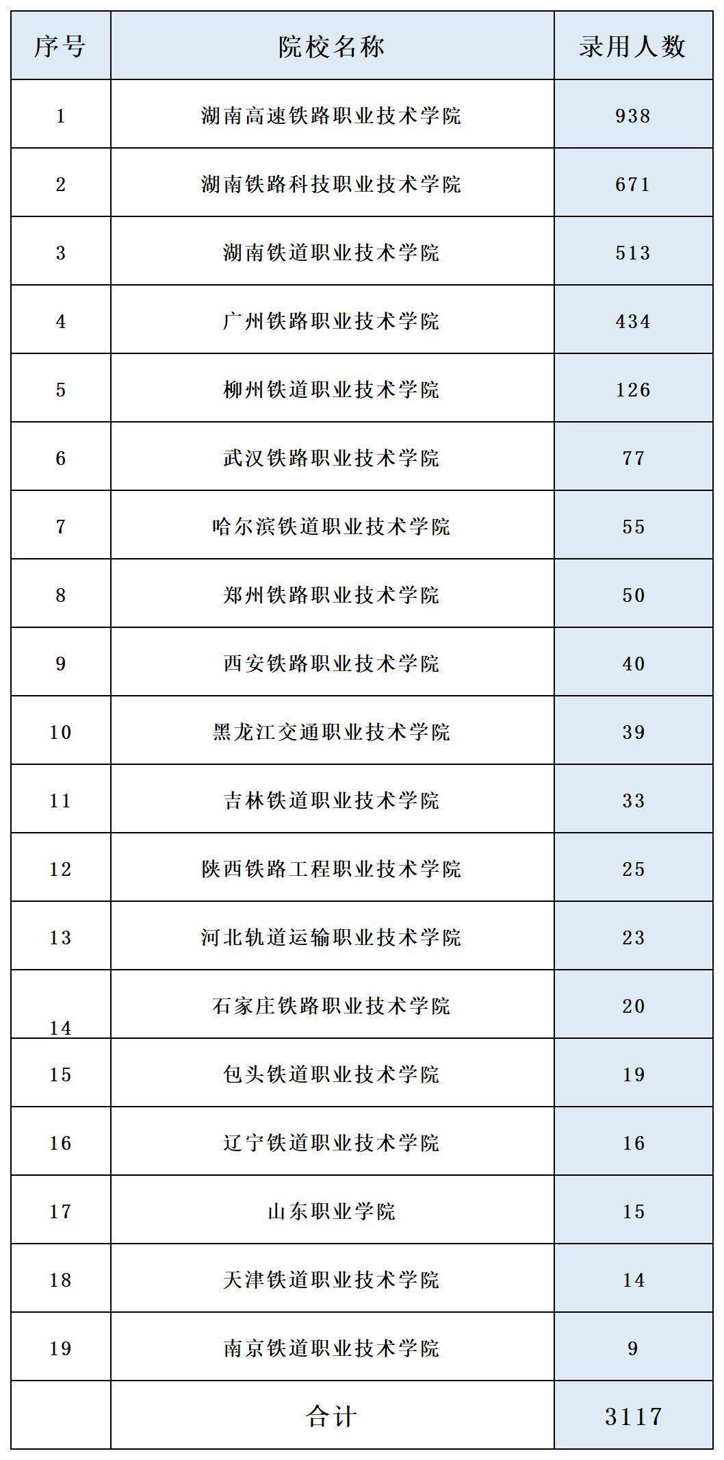 鐵路最好的5個專業(鐵路學校哪個好)-圖1