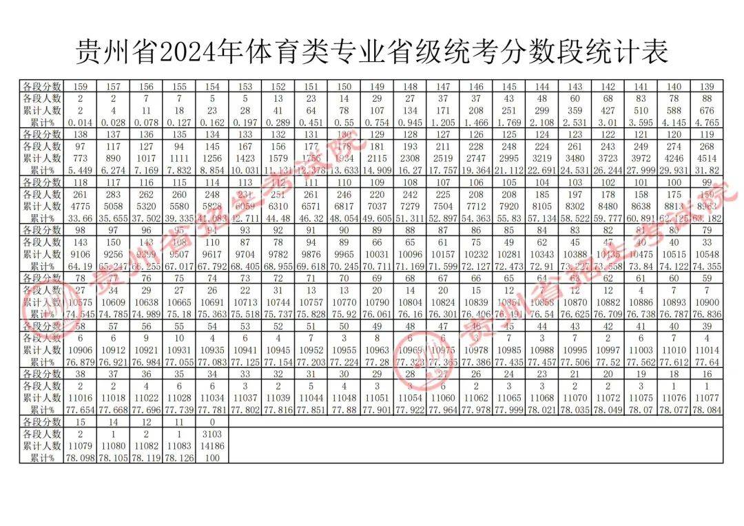 貴州高考錄取分?jǐn)?shù)線2024(貴州2024多少分能上高中)-圖1