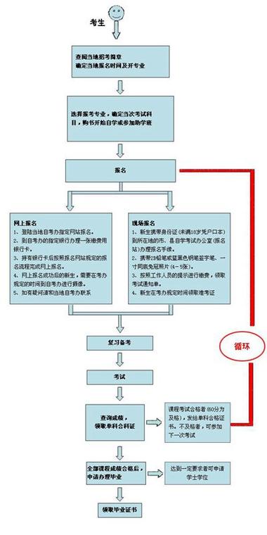 自考本科流程(自考本科和成人本科有什么區(qū)別)-圖1