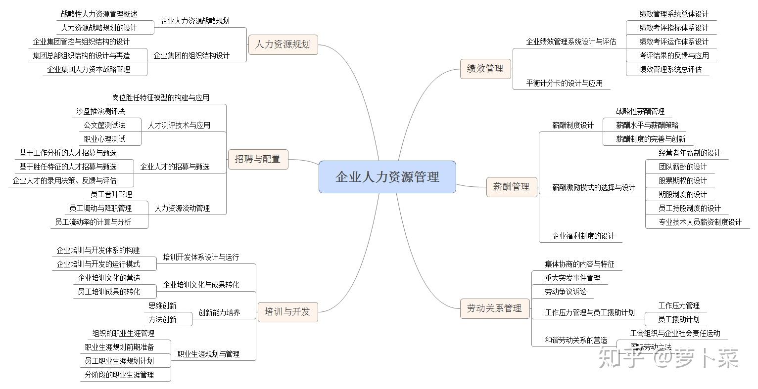 人力資源管理的六大職能(人力資源板塊六大板塊)-圖1