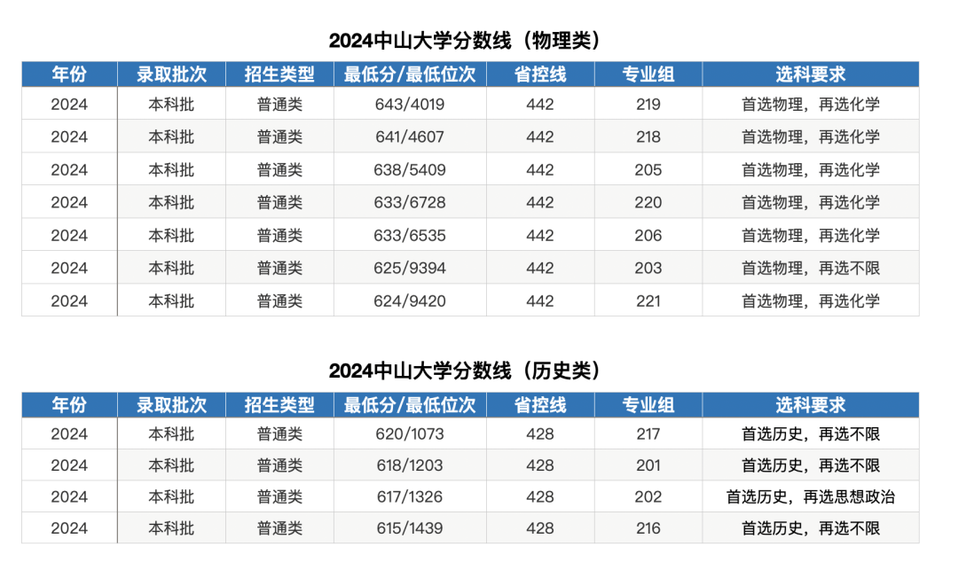 中山大學(xué)自考本科科目一覽表(2024年10月廣東自考科目)-圖1