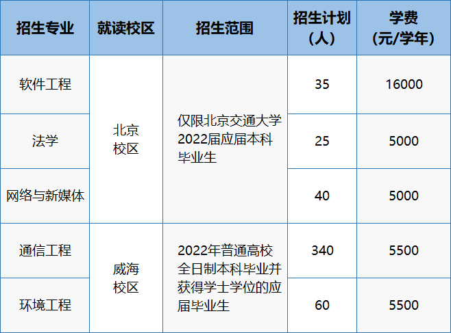 本科畢業(yè)生怎么考第二學(xué)位(本科學(xué)歷再考一個(gè)本科)-圖1