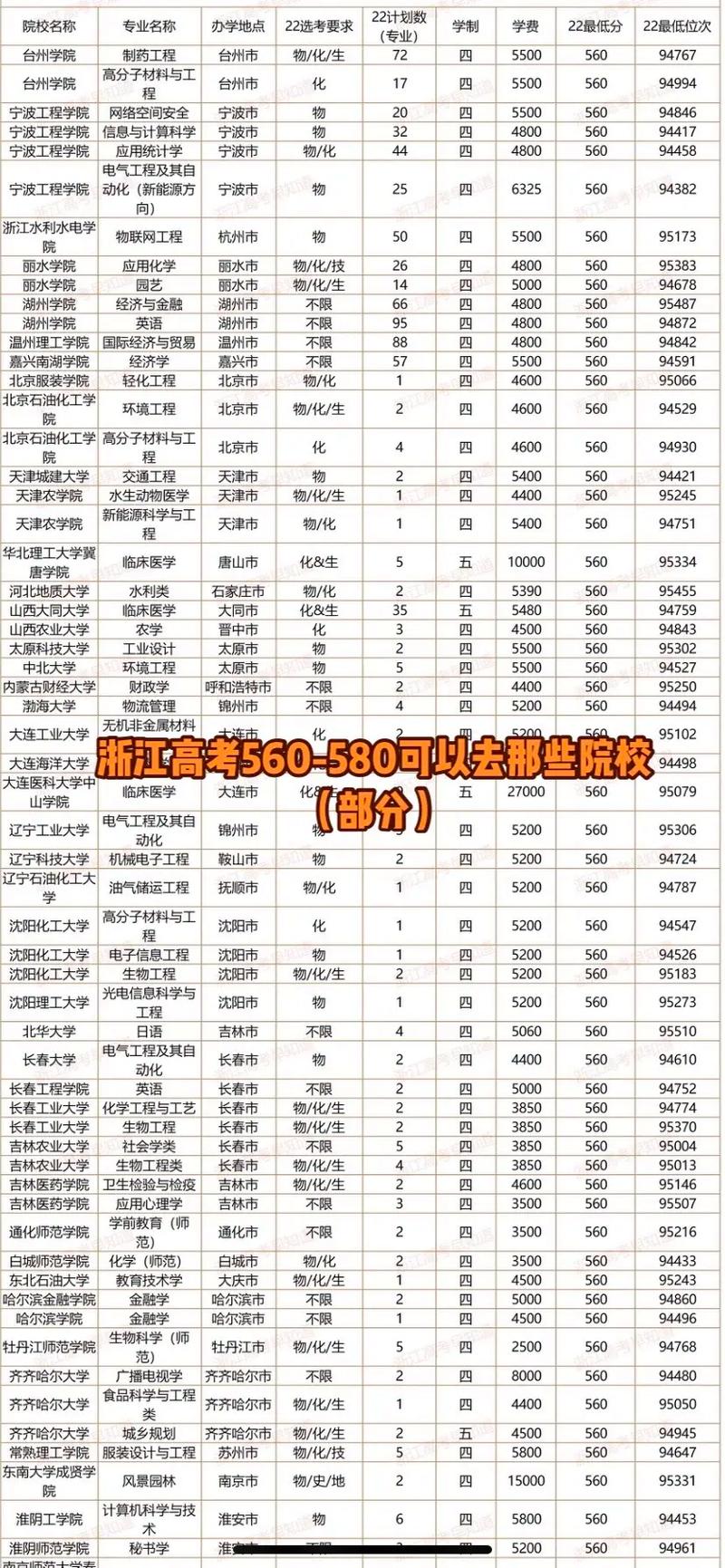 浙江530到550分能考什么大學-圖1