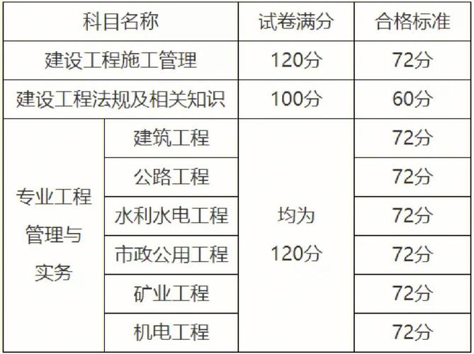 二建及格分數是多少-圖1