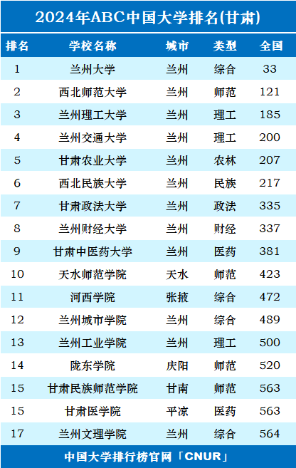 甘肅一本大學排名(甘肅大學最低錄取分數線)-圖1